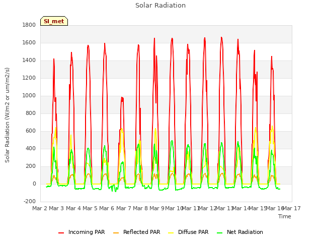 plot of Solar Radiation