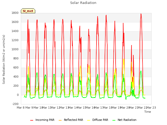 plot of Solar Radiation