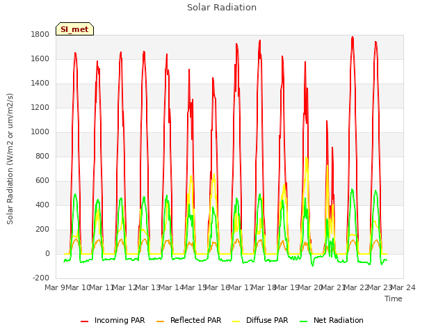 plot of Solar Radiation