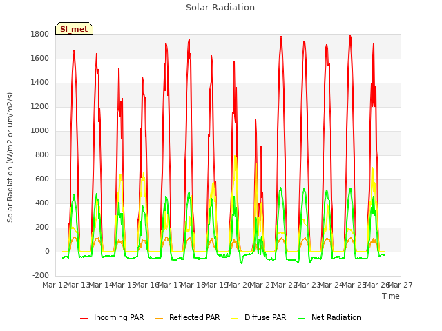 plot of Solar Radiation