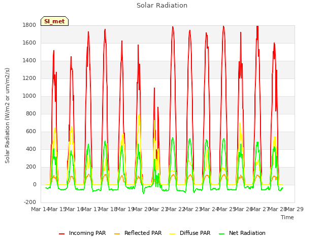 plot of Solar Radiation