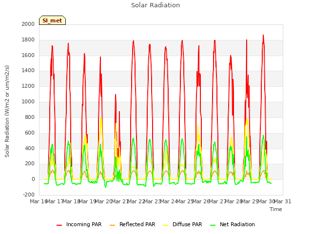 plot of Solar Radiation