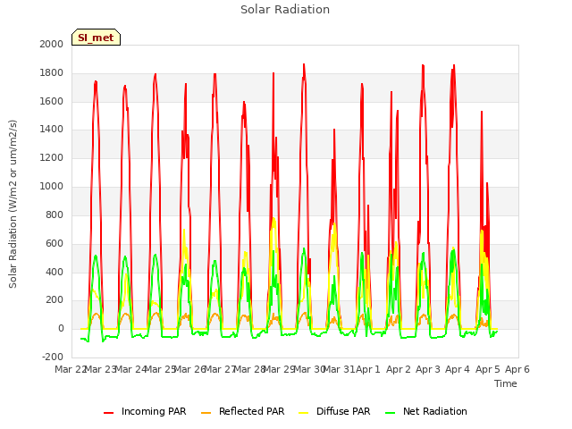 plot of Solar Radiation