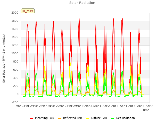 plot of Solar Radiation