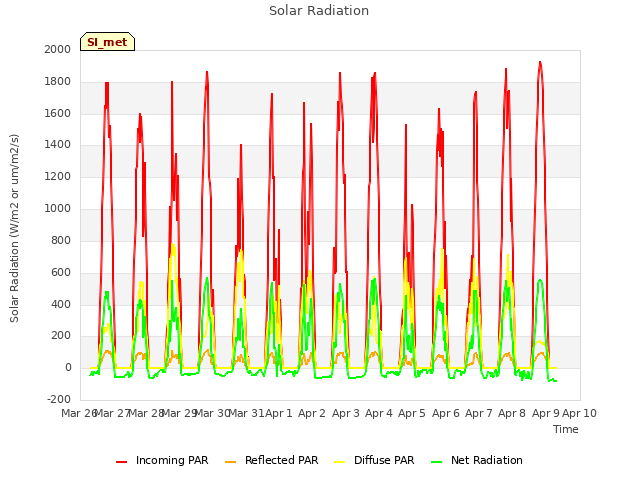 plot of Solar Radiation