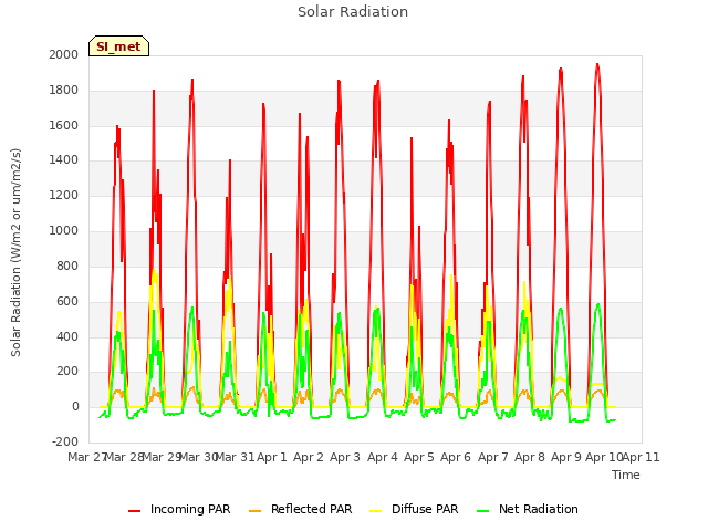 plot of Solar Radiation