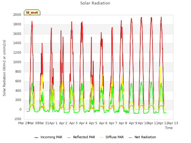 plot of Solar Radiation