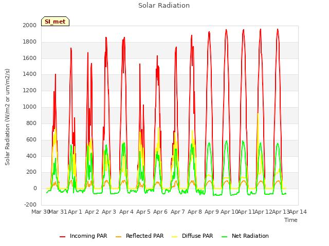 plot of Solar Radiation