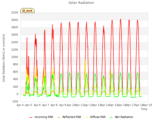 plot of Solar Radiation