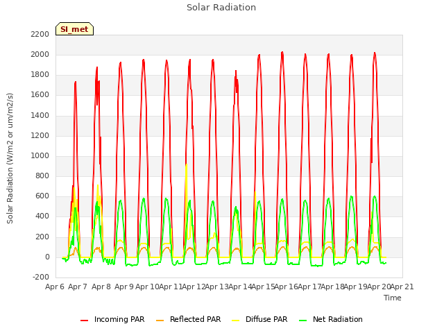 plot of Solar Radiation