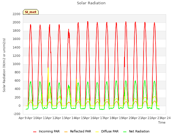 plot of Solar Radiation