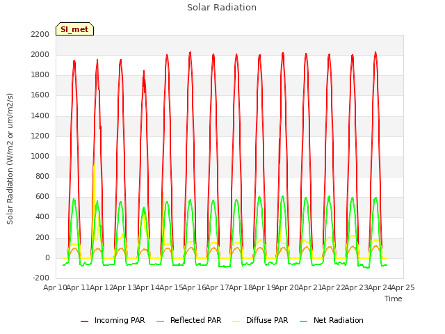 plot of Solar Radiation