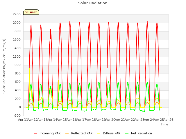 plot of Solar Radiation
