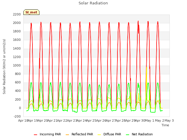 plot of Solar Radiation