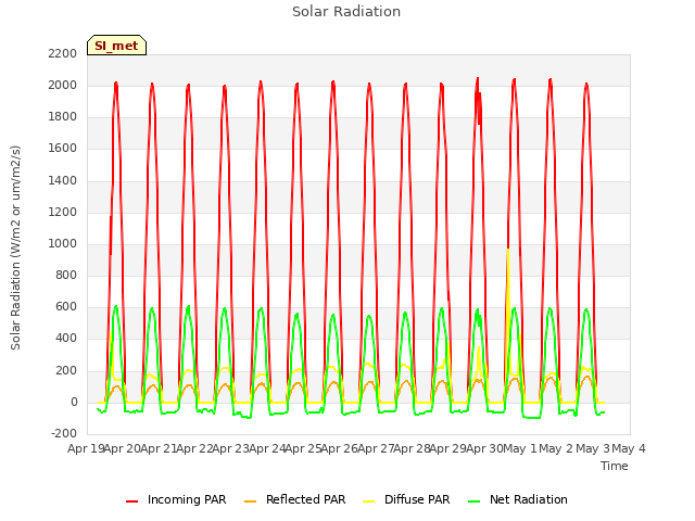 plot of Solar Radiation