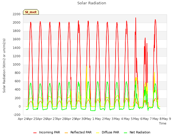 plot of Solar Radiation