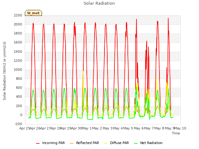plot of Solar Radiation