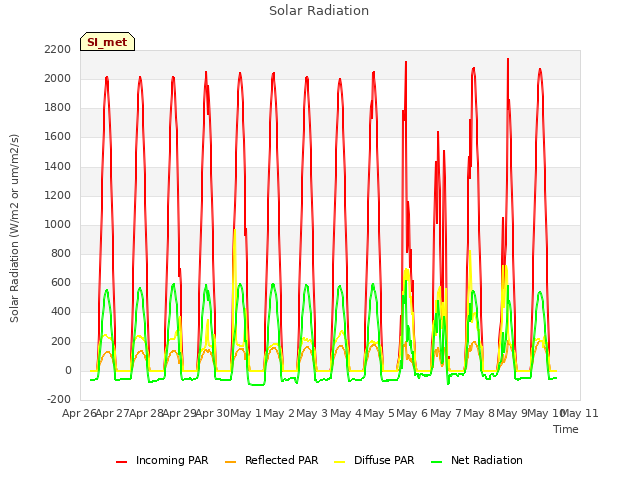 plot of Solar Radiation