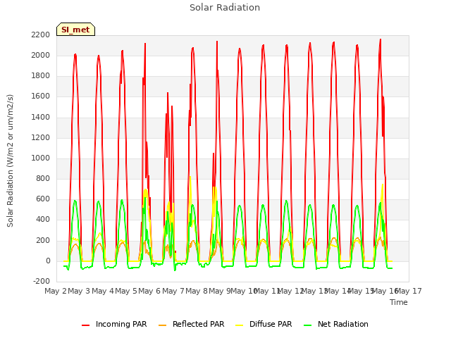 plot of Solar Radiation