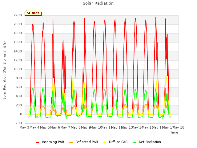 plot of Solar Radiation