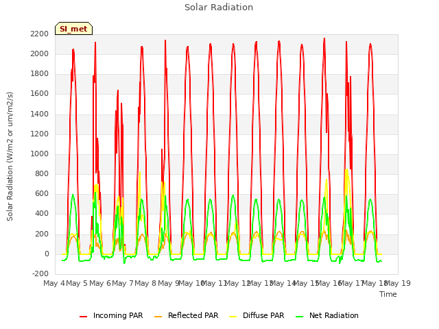 plot of Solar Radiation