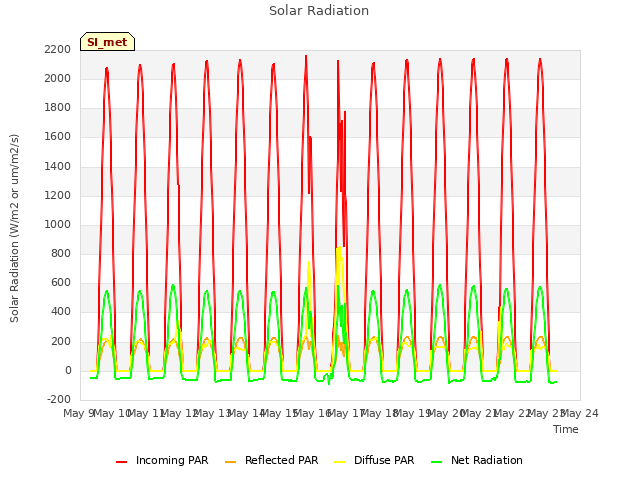 plot of Solar Radiation