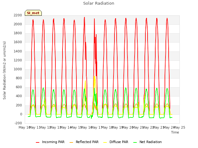 plot of Solar Radiation