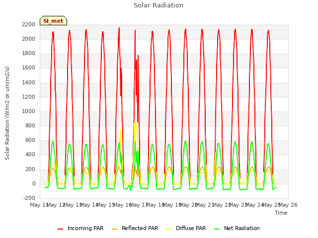 plot of Solar Radiation