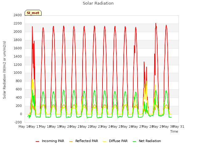 plot of Solar Radiation