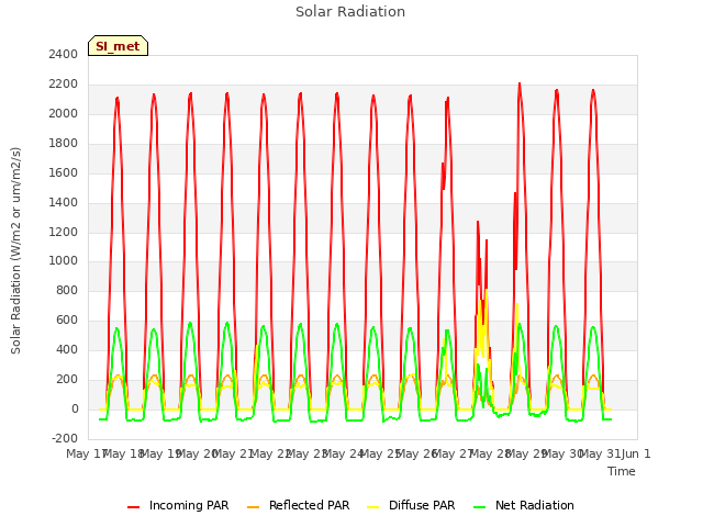 plot of Solar Radiation