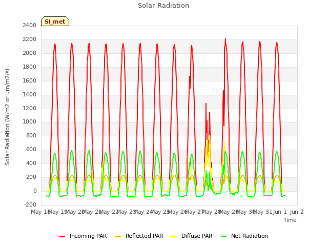 plot of Solar Radiation