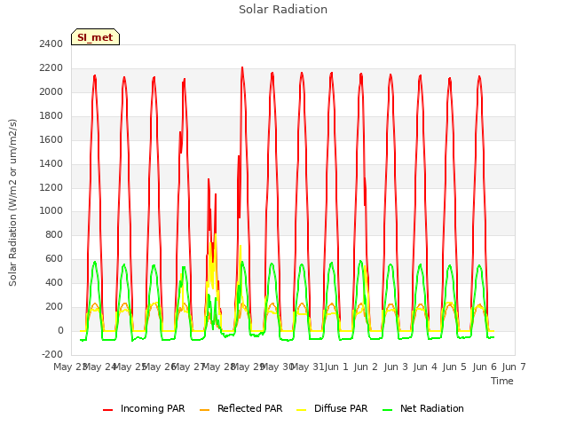 plot of Solar Radiation