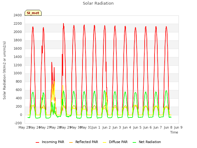 plot of Solar Radiation