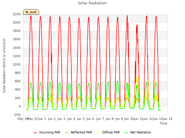 plot of Solar Radiation