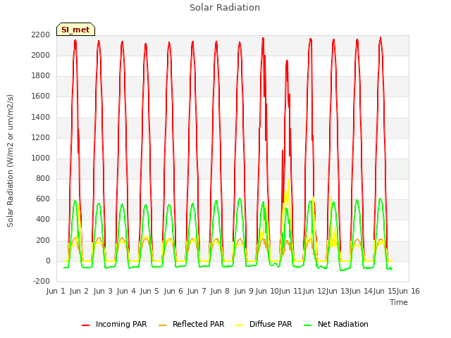 plot of Solar Radiation