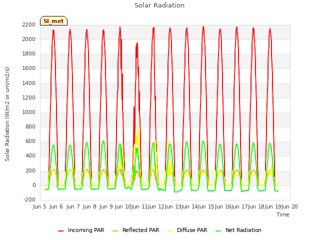 plot of Solar Radiation