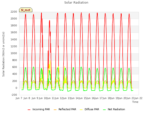 plot of Solar Radiation