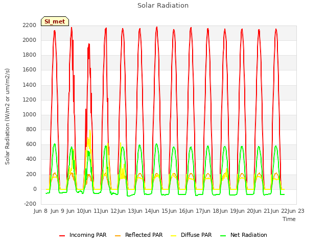 plot of Solar Radiation