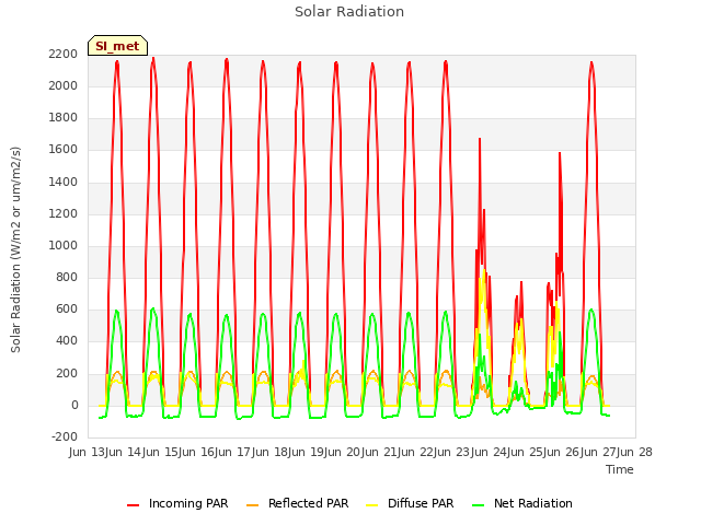 plot of Solar Radiation