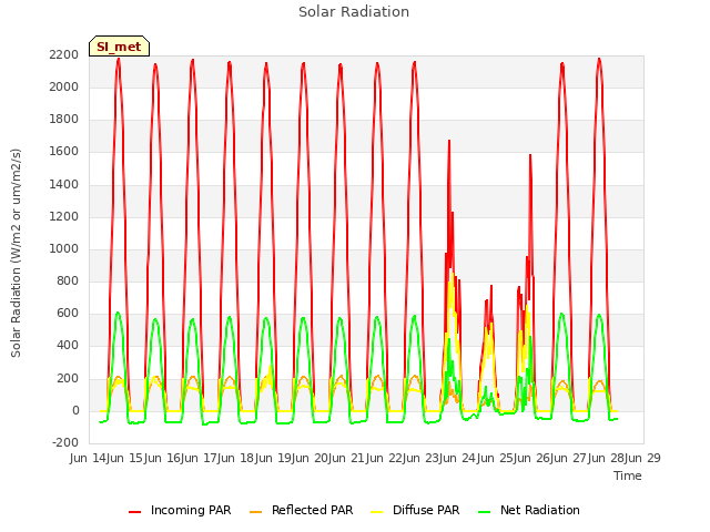 plot of Solar Radiation