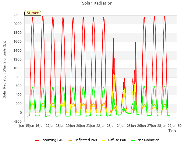 plot of Solar Radiation