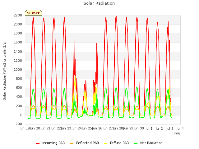 plot of Solar Radiation