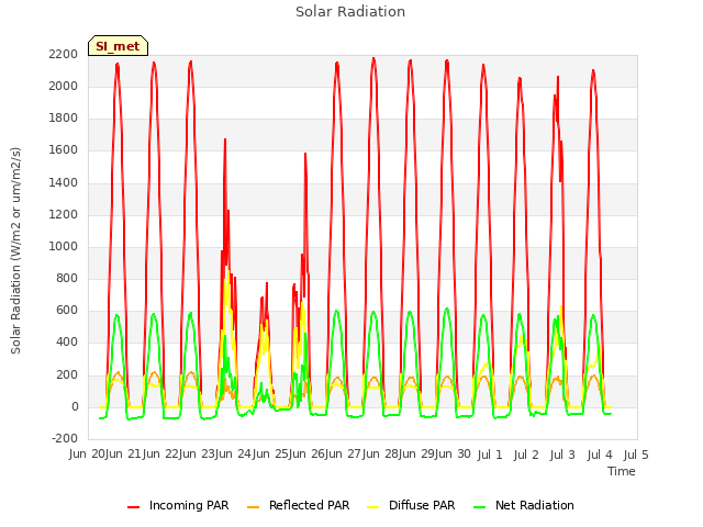 plot of Solar Radiation