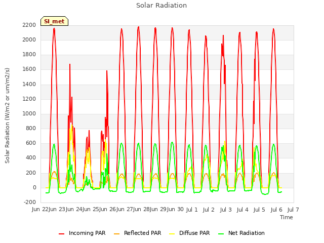 plot of Solar Radiation