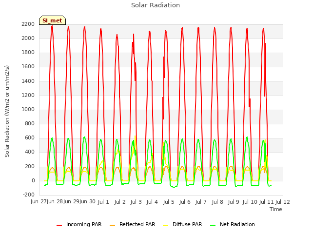 plot of Solar Radiation