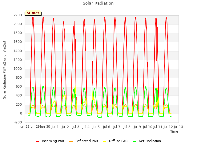 plot of Solar Radiation