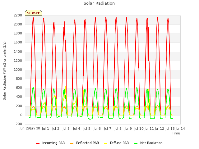 plot of Solar Radiation