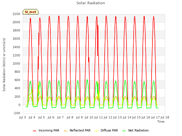 plot of Solar Radiation