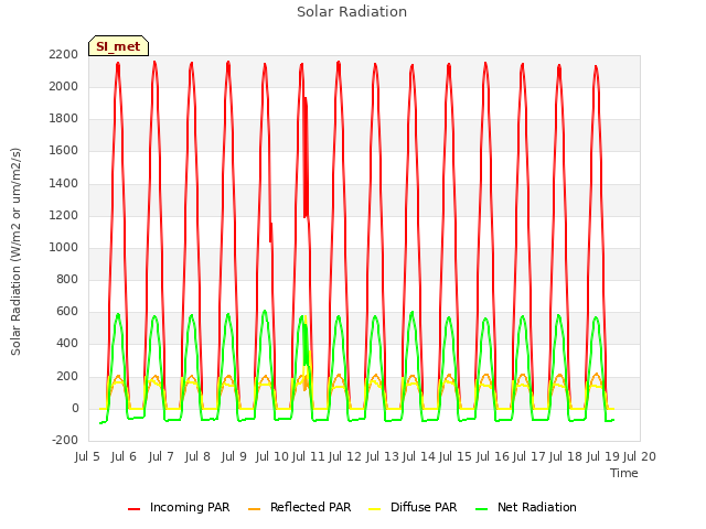 plot of Solar Radiation