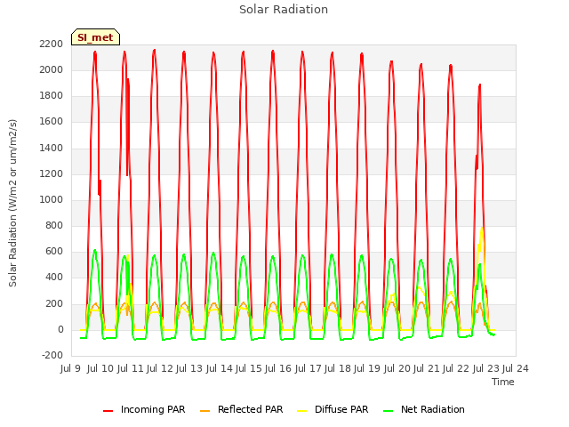 plot of Solar Radiation